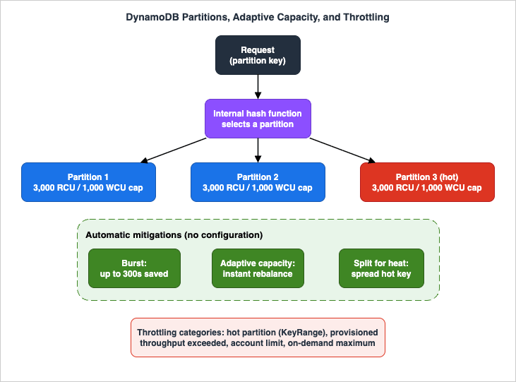 DynamoDB partition internals: hashing, per-partition limits, burst, adaptive capacity, split for heat, and the four throttling categories