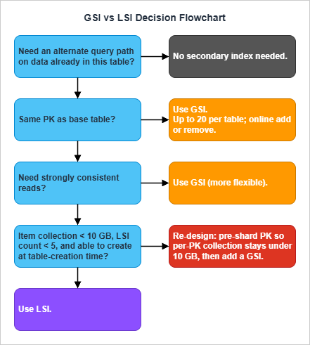 GSI vs LSI Decision Flowchart