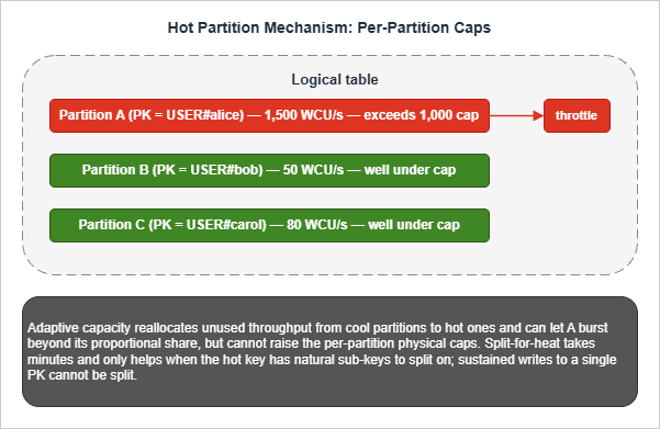 Hot Partition Mechanism: Per-Partition Caps