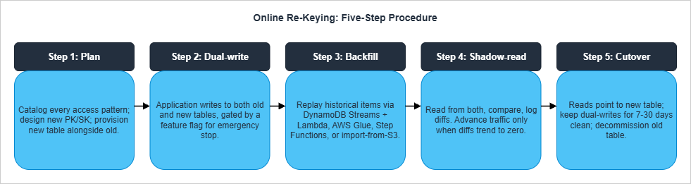 Online Re-Keying: Five-Step Procedure