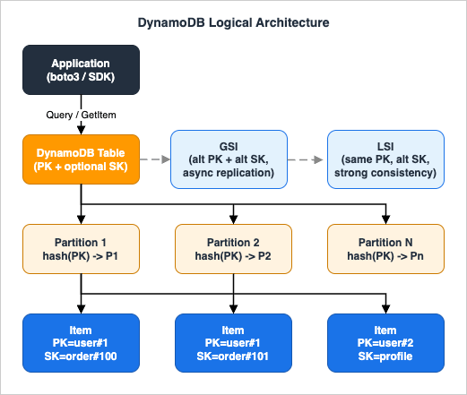 DynamoDB Logical Architecture - Table, Partition, Item, and Attribute relationships with PK/SK and GSI/LSI projections