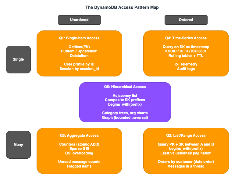 The DynamoDB Access Pattern Map - Five quadrants by cardinality and ordering axes with hierarchical Q5 in the center