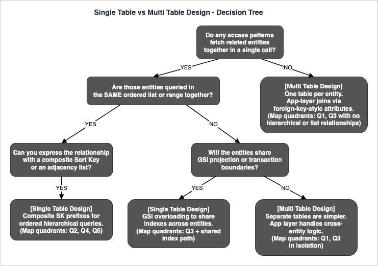Decision tree for choosing between Single Table Design and Multi Table Design in Amazon DynamoDB, mapped to the five quadrants of The DynamoDB Access Pattern Map.