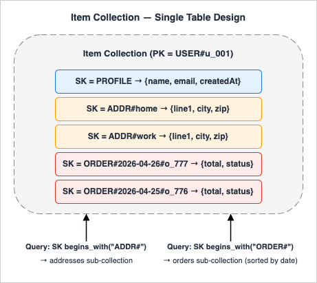Item collection with PK = USER#u_001 — five SK rows queried via SK begins_with for the addresses and orders sub-collections