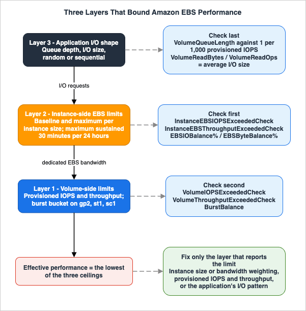 The three layers that bound Amazon EBS performance and the order in which to rule them out