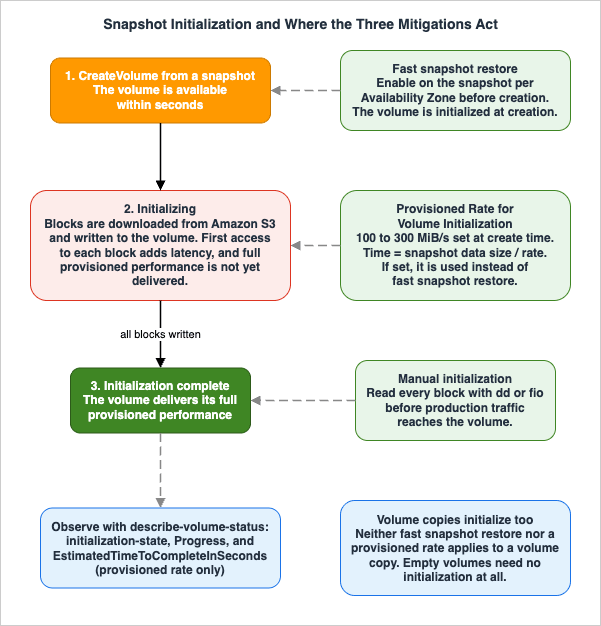How the snapshot initialization penalty arises and where the three mitigations act