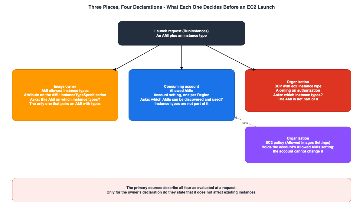 Three Places, Four Declarations - What Each One Decides Before an EC2 Launch