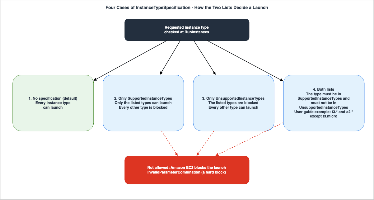 Four Cases of InstanceTypeSpecification - How the Two Lists Decide a Launch