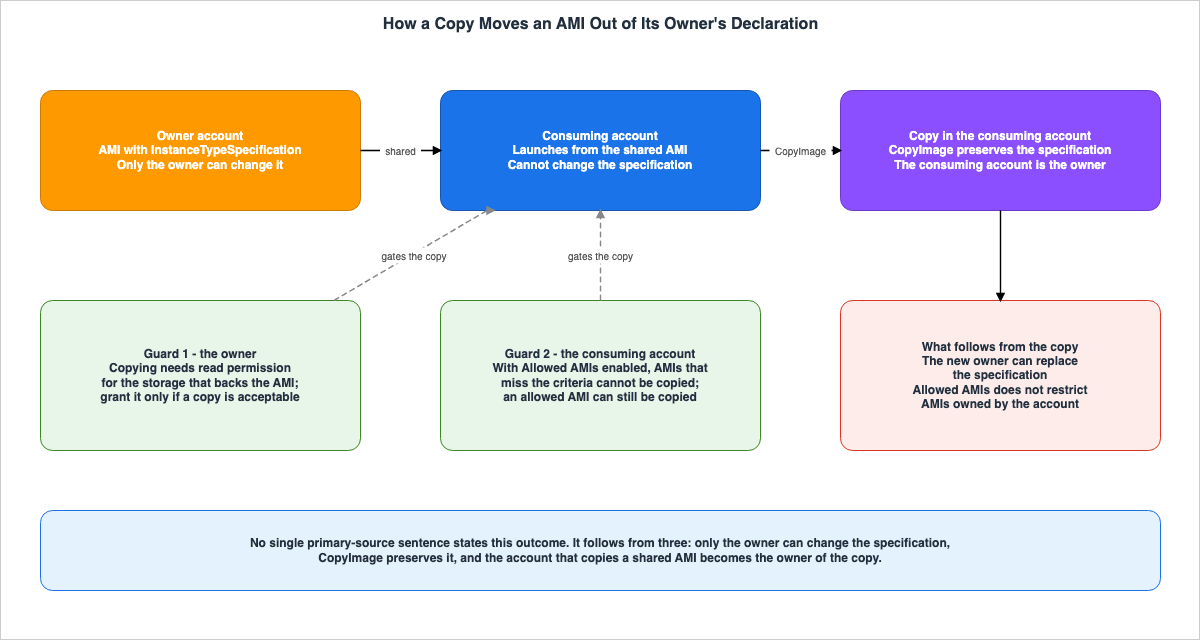 How a Copy Moves an AMI Out of Its Owner's Declaration