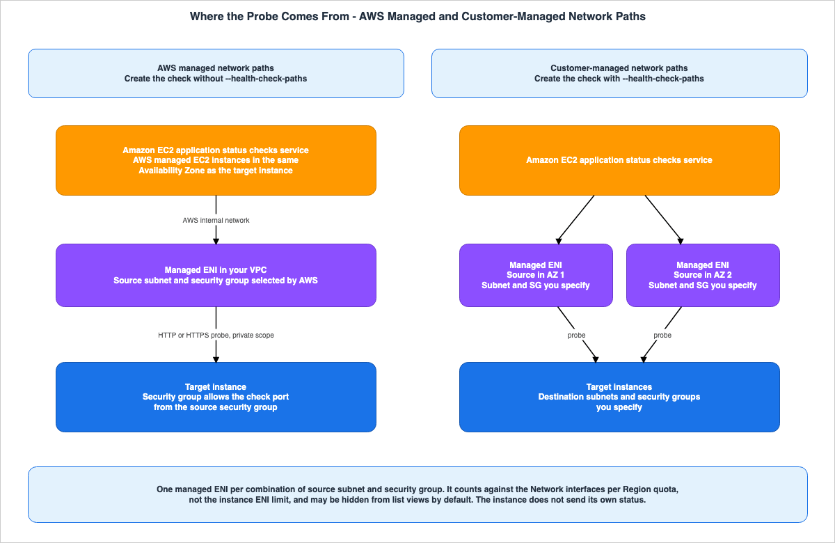 Where the Probe Comes From - AWS Managed and Customer-Managed Network Paths