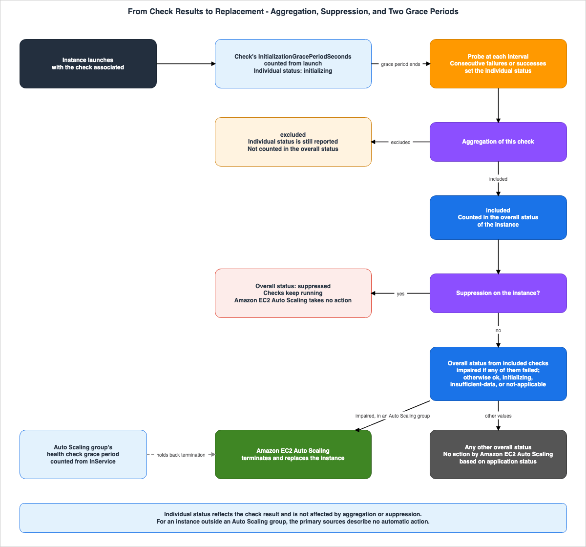 From Check Results to Replacement - Aggregation, Suppression, and Two Grace Periods