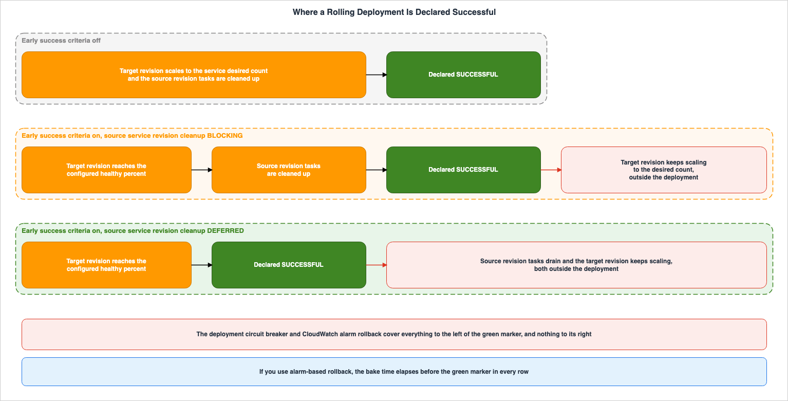 Where a Rolling Deployment Is Declared Successful