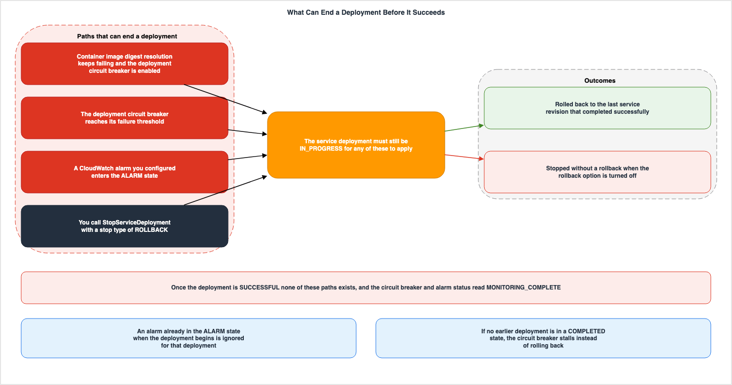 What Can End a Deployment Before It Succeeds