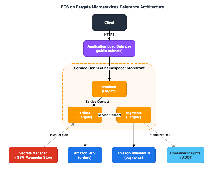 ECS on Fargate microservices reference architecture: an internet-facing Application Load Balancer in public subnets routes to frontend, orders, and payments Fargate services in private subnets; the services talk to each other through an ECS Service Connect namespace; orders persists to Amazon RDS and payments to Amazon DynamoDB; secrets come from Secrets Manager and SSM Parameter Store; egress is via NAT or VPC endpoints; Container Insights and ADOT provide observability.