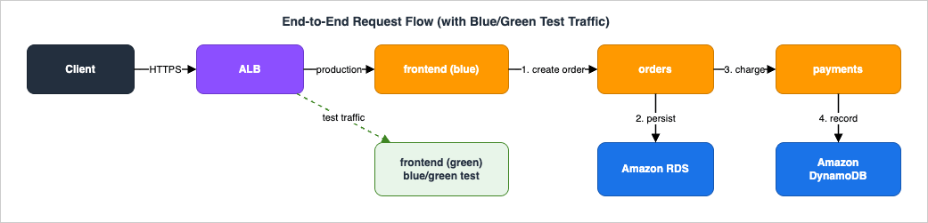 End-to-end request flow through the ECS Fargate microservices architecture: a client request enters the ALB, reaches the frontend task, which calls the orders service, which in turn calls payments, over the Service Connect proxy; orders persists to Amazon RDS and payments to Amazon DynamoDB; secrets are injected at task startup; during a blue/green deployment, test traffic is routed to the green revision while production stays on blue.