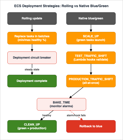 ECS deployment strategies state transitions: the rolling update path replaces tasks in batches bounded by minimumHealthyPercent and maximumPercent with a deployment circuit breaker that rolls back on failure; the native blue/green path moves through SCALE_UP, TEST_TRAFFIC_SHIFT, PRODUCTION_TRAFFIC_SHIFT, BAKE_TIME, and CLEAN_UP stages with Lambda lifecycle hooks and automatic rollback.