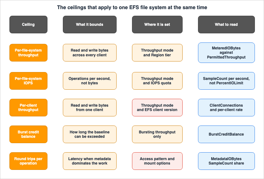 The ceilings that apply to one EFS file system at the same time