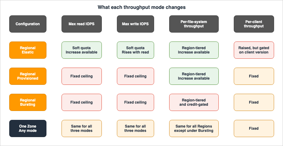 What each throughput mode changes