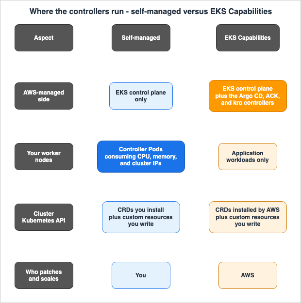 Where the controllers run - self-managed versus EKS Capabilities