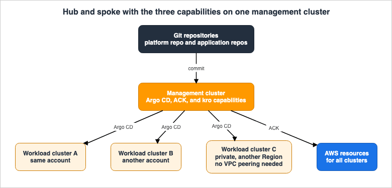 Hub and spoke with the three capabilities on one management cluster