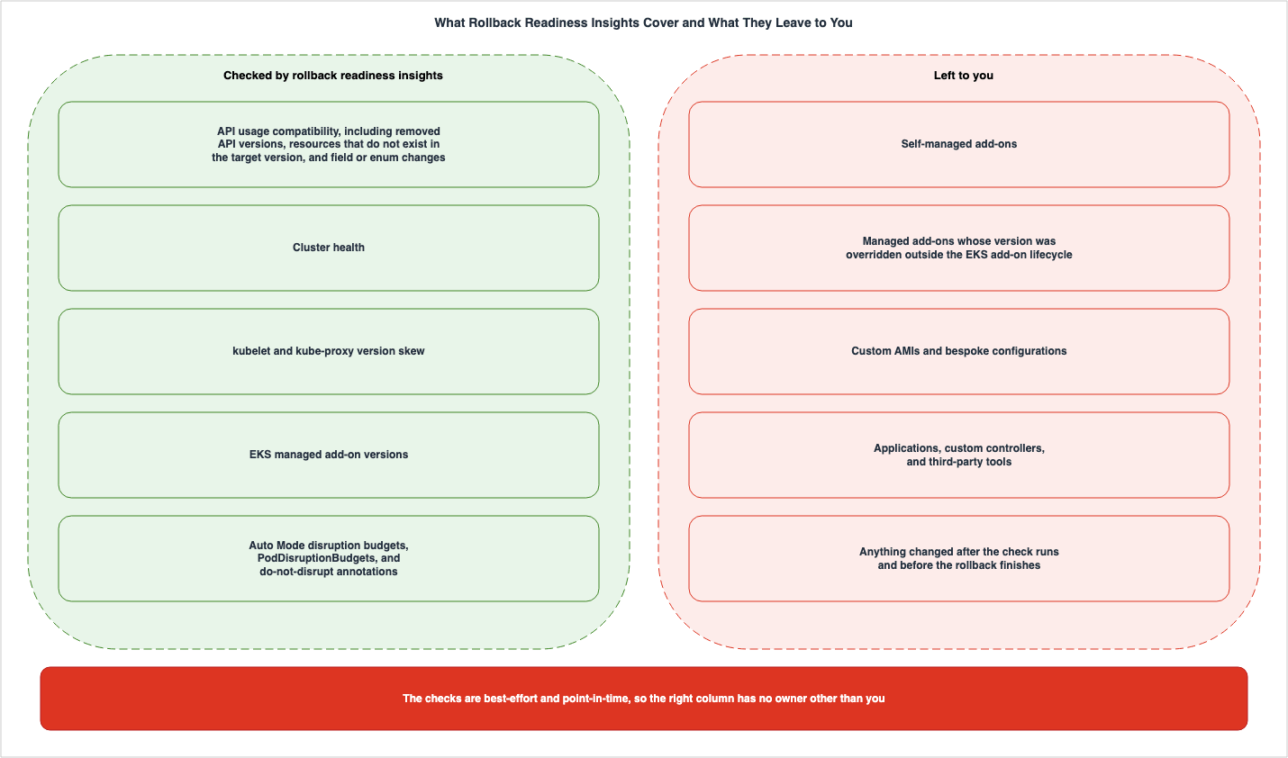 What Rollback Readiness Insights Cover and What They Leave to You