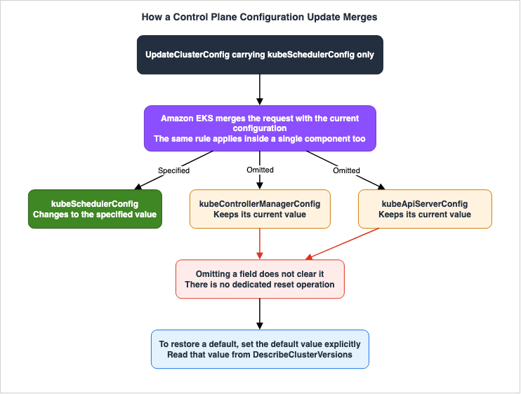 How a Control Plane Configuration Update Merges