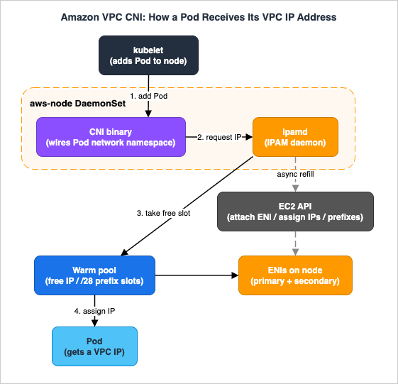 Amazon VPC CNI: How a Pod Receives Its VPC IP Address