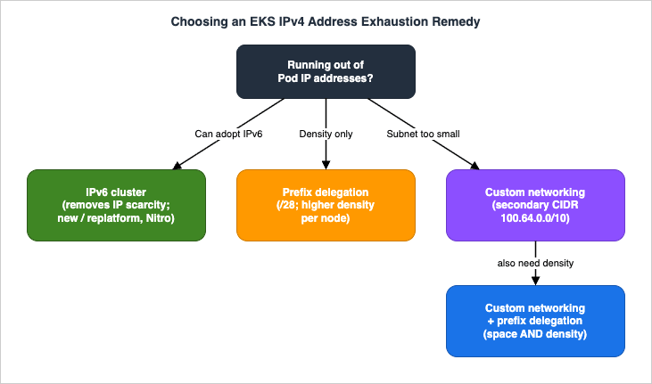 Choosing an EKS IPv4 Address Exhaustion Remedy