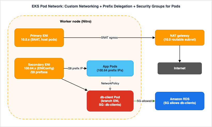 EKS Pod Network Combining Custom Networking, Prefix Delegation, and Security Groups for Pods