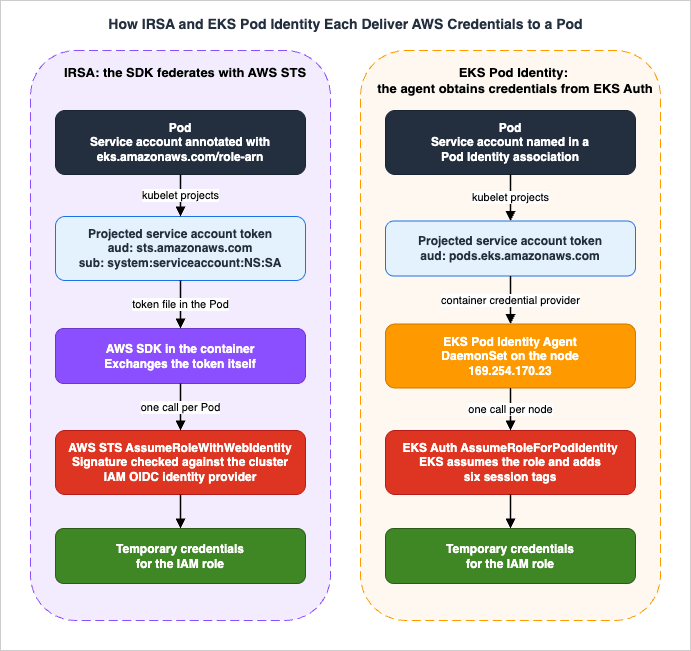 How IRSA and EKS Pod Identity each deliver AWS credentials to a Pod