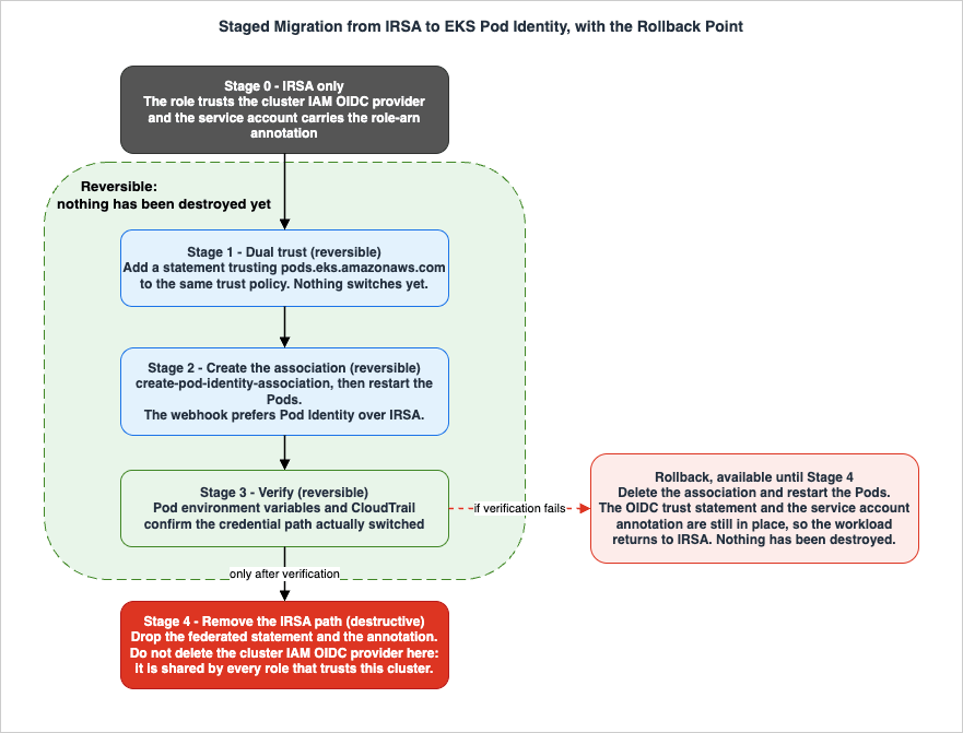Staged migration from IRSA to EKS Pod Identity with a rollback point