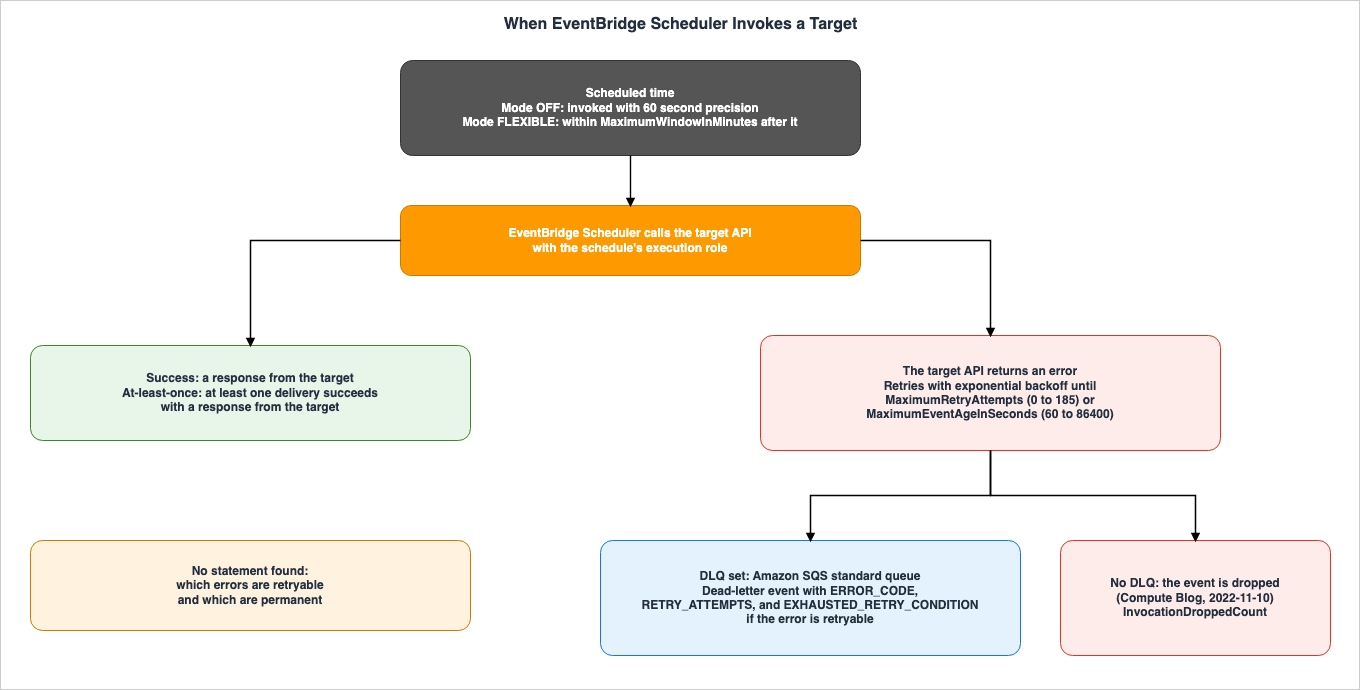 When EventBridge Scheduler Invokes a Target