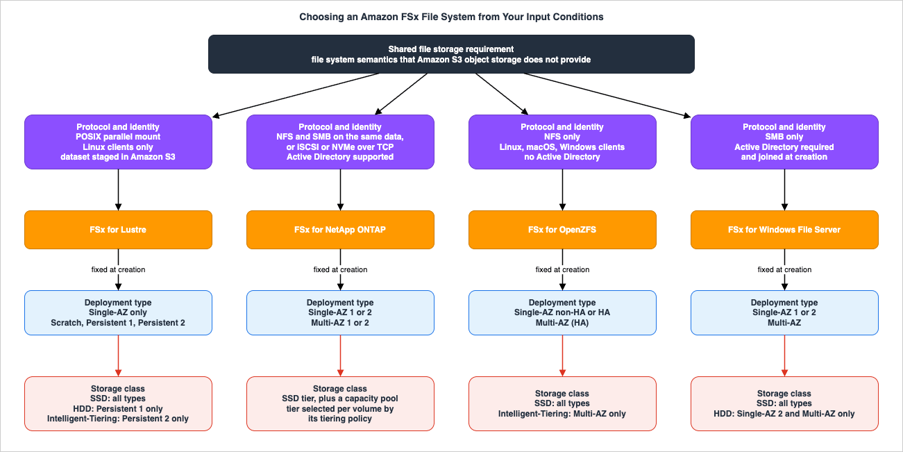 Choosing an Amazon FSx file system from your input conditions