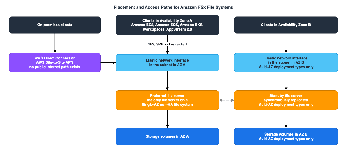 Placement and access paths for Amazon FSx file systems