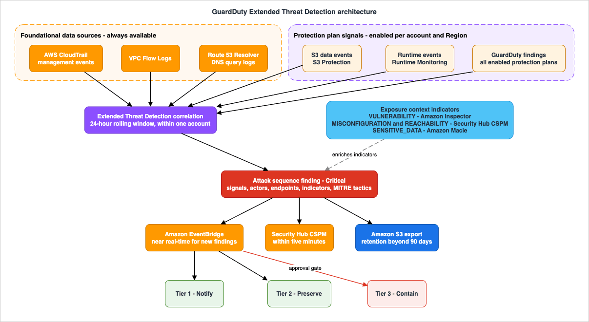 GuardDuty Extended Threat Detection architecture from signal sources through correlation to response automation