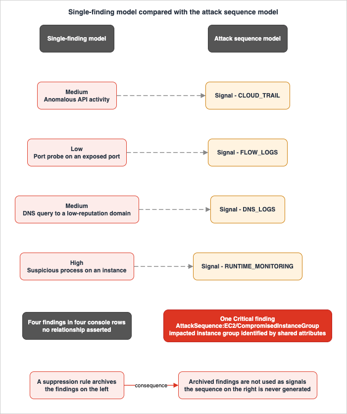 Single-finding model compared with the attack sequence model for the same event stream