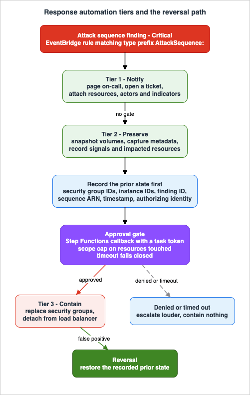 Response automation tiers and their reversal paths