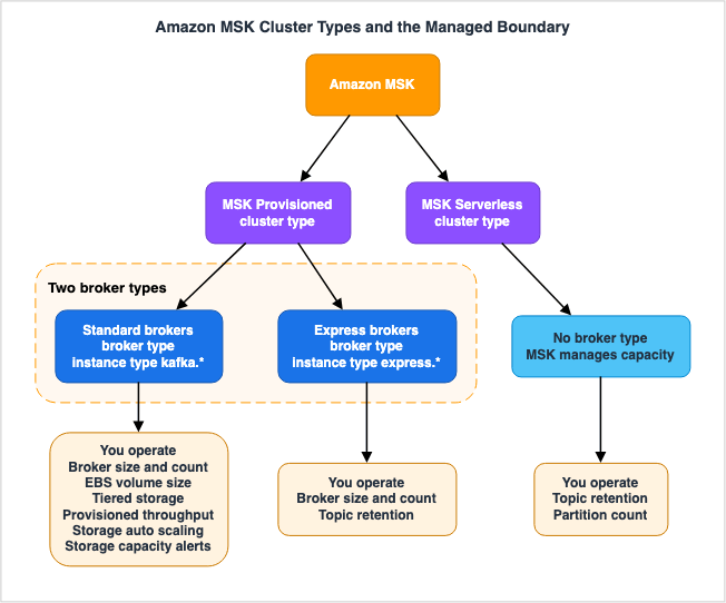 Amazon MSK Cluster Types and the Managed Boundary