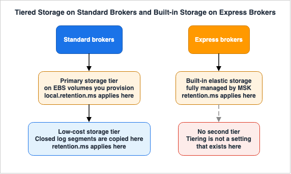 Tiered Storage on Standard Brokers and Built-in Storage on Express Brokers