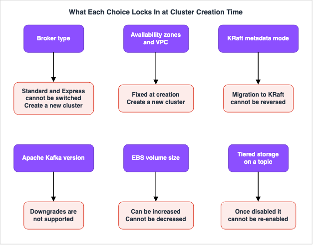 What Each Choice Locks In at Cluster Creation Time