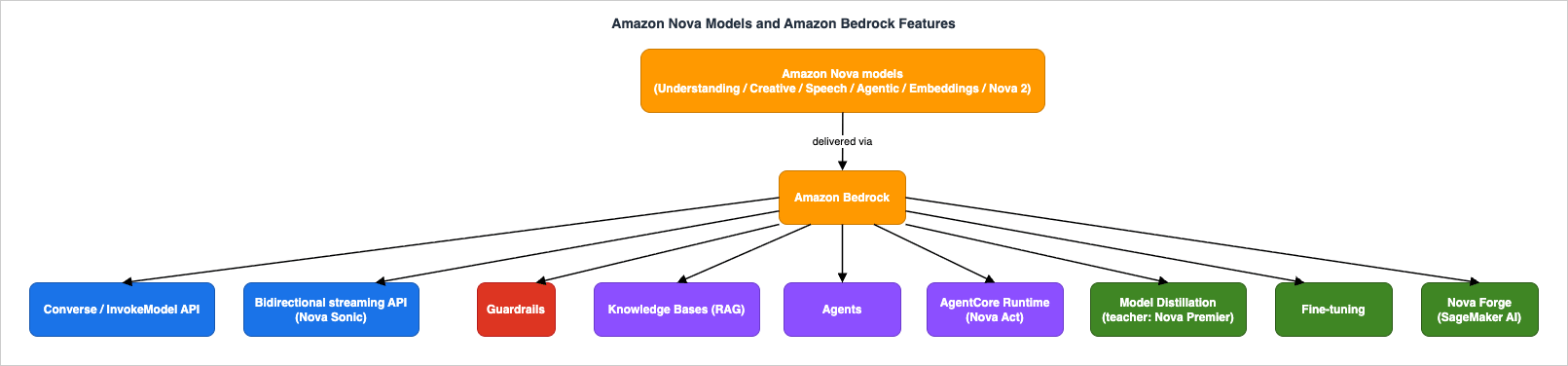 Amazon Nova Models and Amazon Bedrock Features (Converse / Streaming APIs, Guardrails, Knowledge Bases, Agents, AgentCore, Model Distillation, Nova Forge)