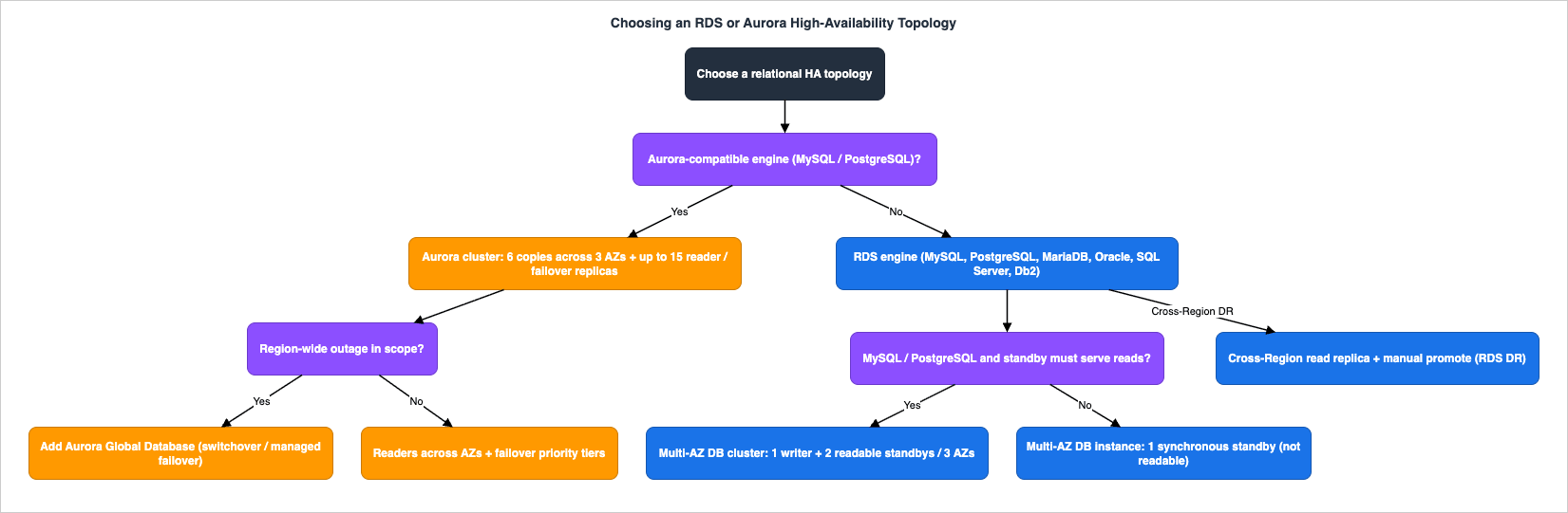 Amazon RDS and Aurora high-availability topology selection flowchart