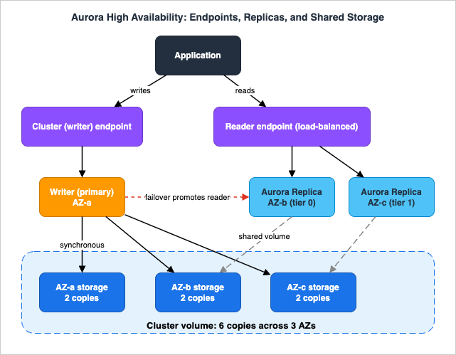 Amazon Aurora storage, replicas, and failover architecture