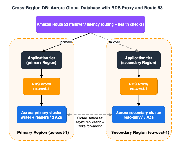 End-to-end cross-Region DR architecture: Aurora Global Database with RDS Proxy and Route 53