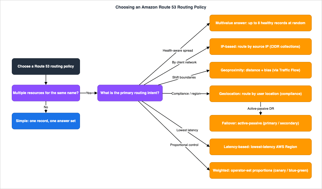 Amazon Route 53 routing policy selection decision flowchart