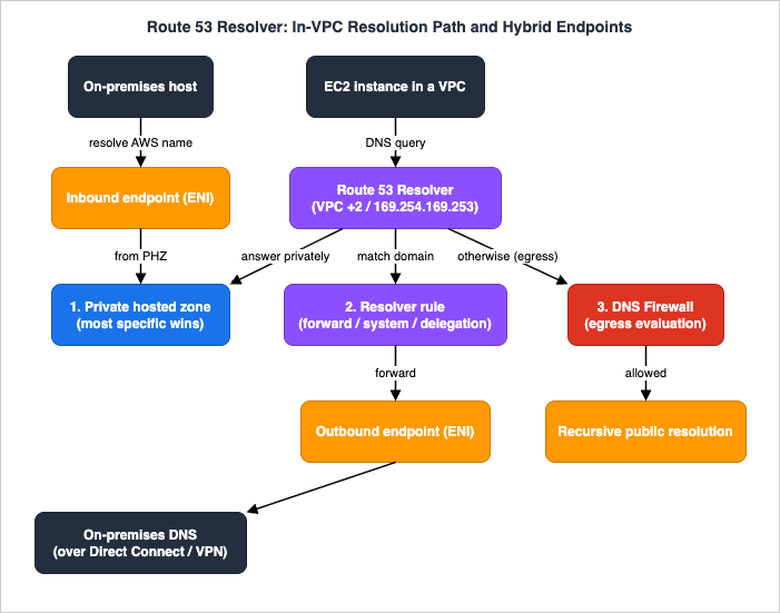 Route 53 Resolver in-VPC resolution path with inbound and outbound endpoints