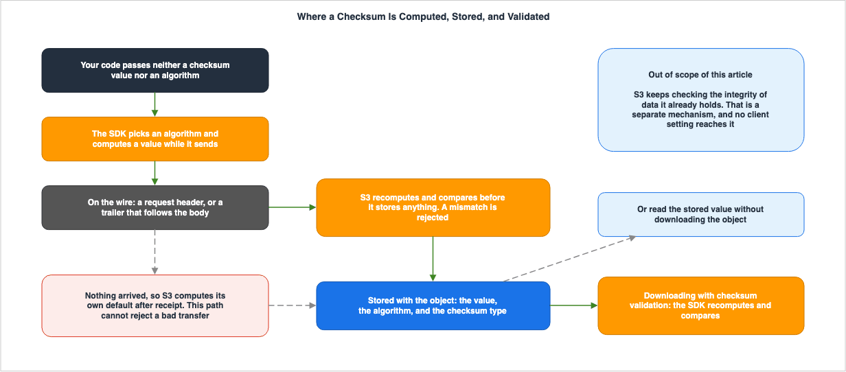 Where a Checksum Is Computed, Stored, and Validated
