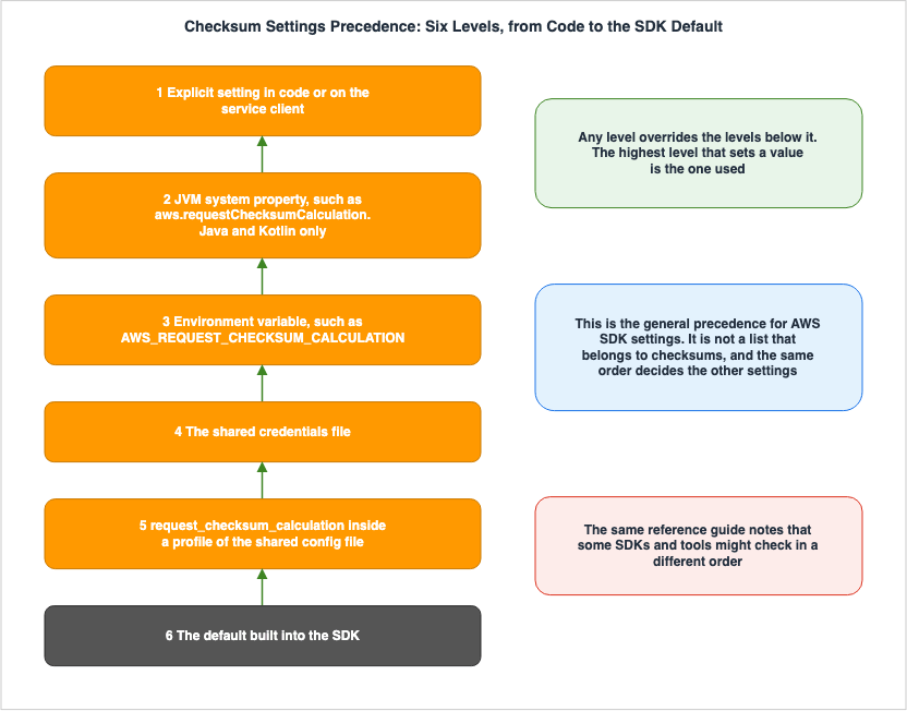 Checksum Settings Precedence: Six Levels, from Code to the SDK Default