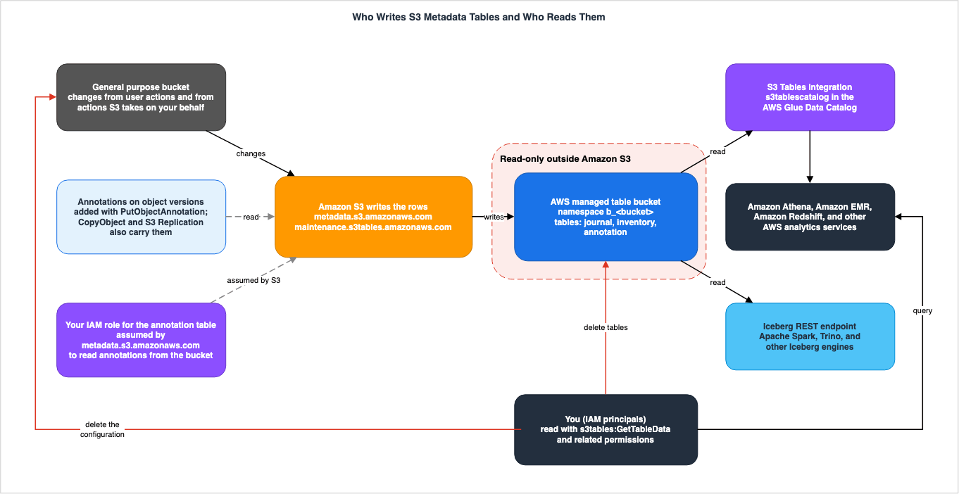 Who Writes S3 Metadata Tables and Who Reads Them