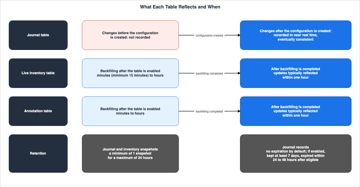 What Each Table Reflects and When